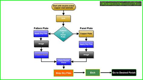 Manufacturing Defect Process Flow Chart Cardapo