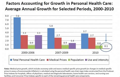 The History Of Health Care Spending In 7 Graphs The Washington Post