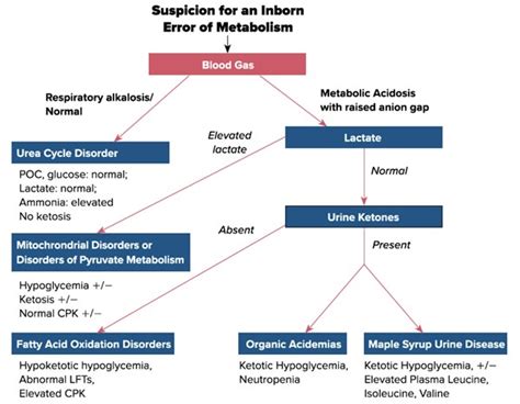 ed management of inborn errors of metabolism emra