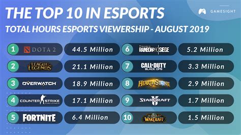 Best Esports Games 2022 Esports Titles With
