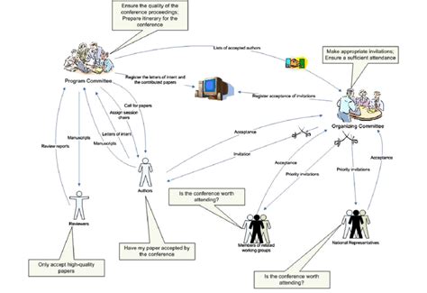 Where are pictorial diagrams typically used? An example of rich picture diagram. | Download Scientific Diagram