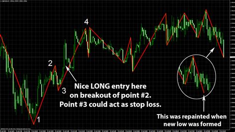 Forex Entry Point Indicator Repaint Forex Robot Pivot Points