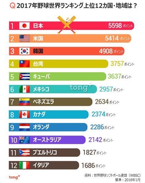 Chosun Online 朝鮮日報 気になるデータ：2017年野球世界ランク1位は日本、韓国は？
