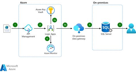 데이터와 논리 앱 및 Sql Server 통합 Azure Architecture Center Microsoft Learn