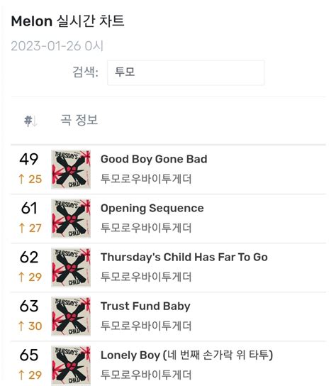 TXT Charts On Twitter Good Boy Gone Bad Re Enters Top 50 On Melon
