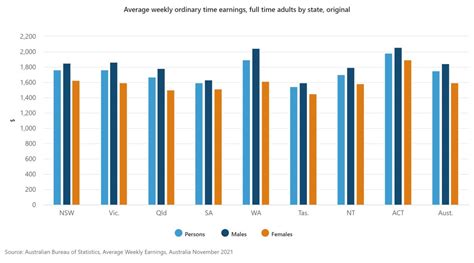 The Average Australian Salary Broken Down By Age Jobs And State