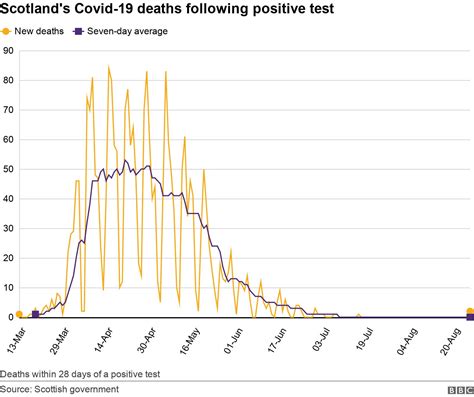 Coronavirus In Scotland First Deaths After Positive Test For Six Weeks