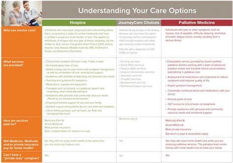 While hospice care is typically provided to patients at the end of life, palliative care is appropriate at any age and at any stage in a serious illness. Hospice vs. Palliative Care | JourneyCare