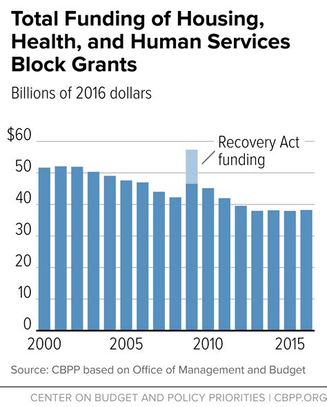 Total Funding Of Housing Health And Human Services Block Grants