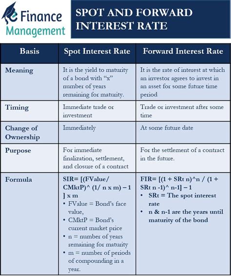 Spot And Forward Interest Rate In 2023 Interest Rates Accounting