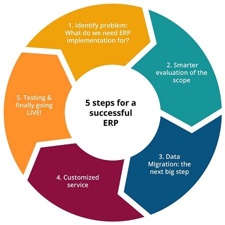 The 8 Elements Of A Successful Erp Implementation Plan Gambaran