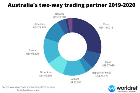 International Trade Profile Of Australia Worldref
