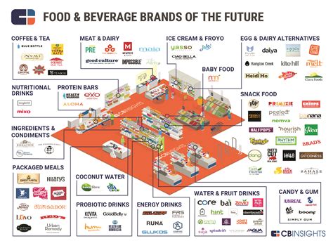 CB Insights The Food And Beverage Industry Is Remarkably Concentrated