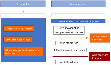 Best Practices For Prevention Of Post Endoscopic Retrograde