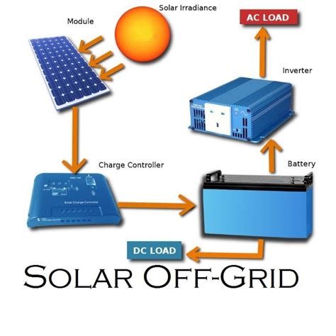 Off Grid Solar System Solar System For Home