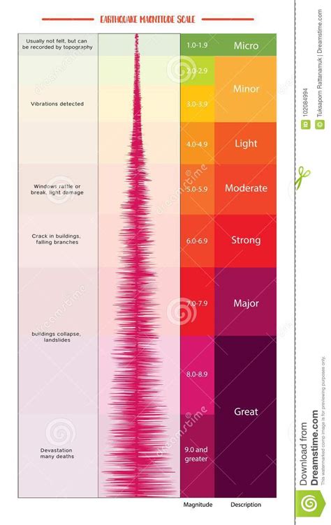 The richter scale is a scale of numbers used to tell the power (or magnitude) of earthquakes. Earthquake Magnitude Scale stock vector. Illustration of prediction - 102084994