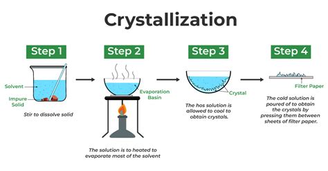 Crystallization Definition Process Types And Examples
