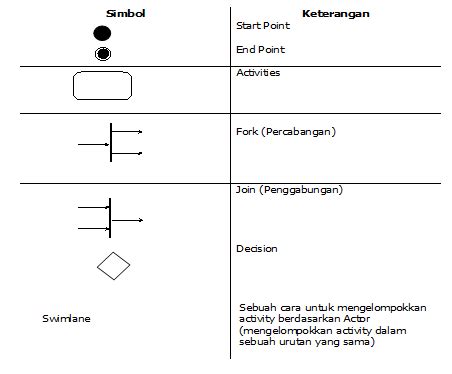 Sarana Sharing Dan Berbagi Ilmu Penjelasan Tentang Activity Diagram