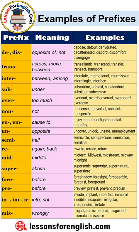 Examples Of Prefixes In English Prefix Meaning Examples De Dis