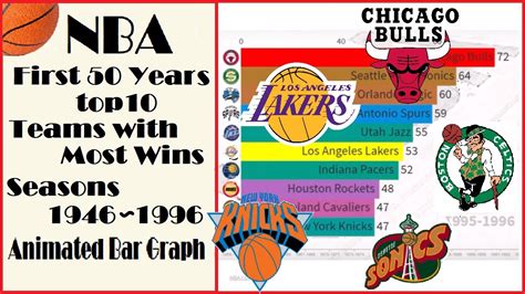 Nba Top 10 Teams With Most Wins 1996 2020 Youtube