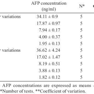 Afp is synthesised in both the fetal liver and the yolk sac. (PDF) Characterization of Alpha-fetoprotein Levels in ...