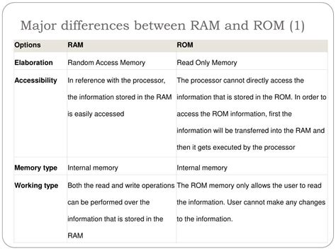 オリジナル Difference Between Ram And Rom In Points 無力な広場