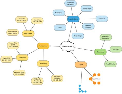 Project Management Mind Map Template Free Template Sexiz Pix