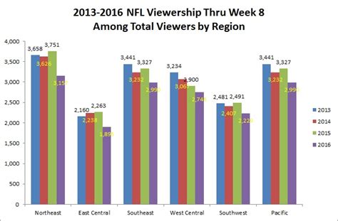 (saturday night live | rating graph). The NFL's ratings are down - but just who exactly isn't ...