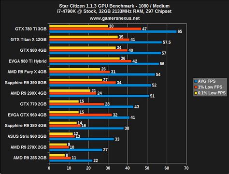 Best graphics cards july 2021. Star Citizen 1.1.3 Updated Graphics Card Benchmark & VRAM ...