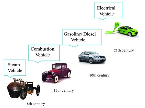 6 Historical Development Of Automobile Download Scientific Diagram
