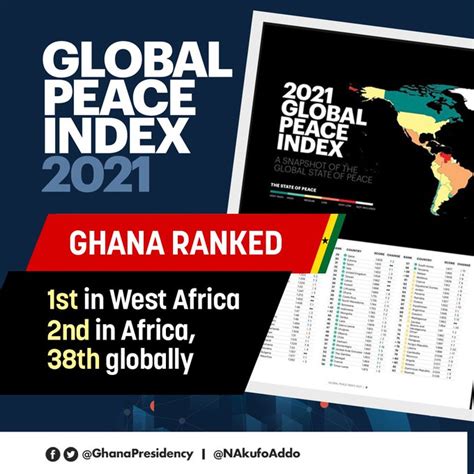 Ghana Ranked Second Most Peaceful Country In Africa Voix Of Ghana