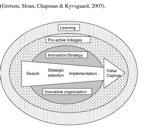 Simplified Innovation Model Adapted From Tidd Et Al 2005 And Tidd And