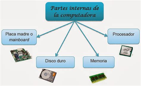 Infokids 4 Ficha 3 Partes Internas De La Computadora Informática