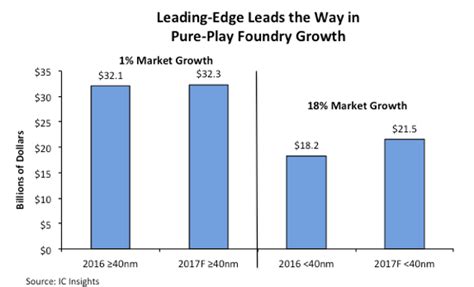 Leading Edge Paves The Way For Pure Play Foundry Growth Solid State