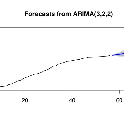 Accuracy Evaluation Of The Arima322 Model Arima121 Model And