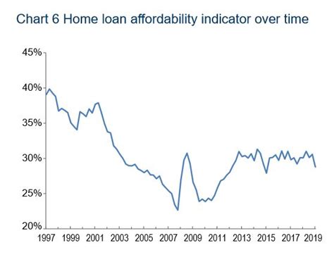 Housing Affordability Declines Despite Rate Cuts The Real Estate Conversation