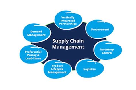 Unit 26 Supply Chain Management Assignment Kelvin Hughes
