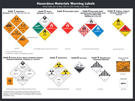 Hazard Placards And Their Numbers