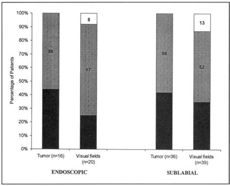 Preliminary Comparison Of The Endoscopic Transnasal Vs The Sublabial