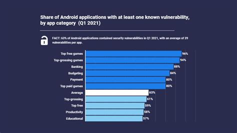 These Android Apps Are The Most Vulnerable To Hacking