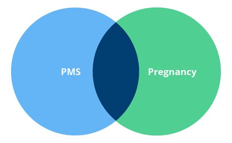 This symptom falls into a broader range of symptoms though breast swelling and/or tenderness is common before the menstrual period, it's also a symptom of fibrocystic breast disease. PMS Symptoms vs. Pregnancy Symptoms: 7 Comparisons