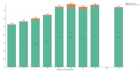 Résultats 2018 - Étude Salariale - Paysagiste Concepteur