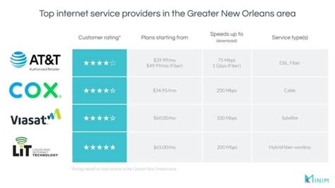 Best Internet Providers In The Greater New Orleans Area For 2021