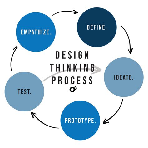 Design Thinking Simplified How To Use It Step By Step Guide By Behrad Mirafshar Ux Planet