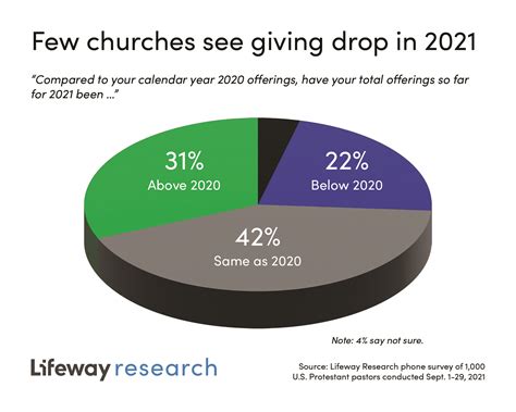 Lifeway Research Most Churches Find Financial Stability In Baptist Messenger Of Oklahoma