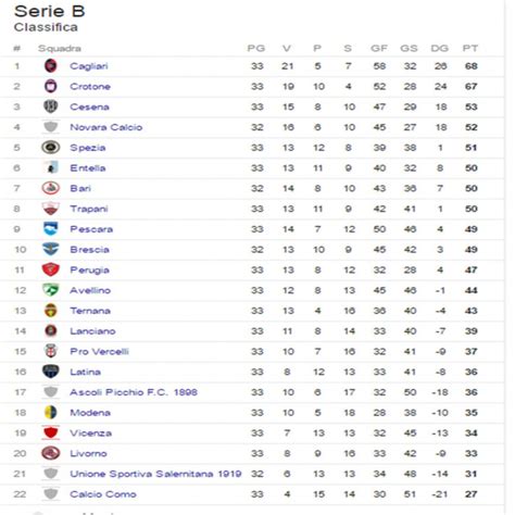 Italy serie b 2020/2021 table, full stats, livescores. Serie B Oggi - Risultati Serie B Classifica Diretta Gol Il ...