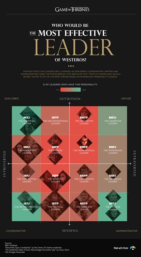 Game Of Thrones Characters Myers Briggs Personality Types Visualized