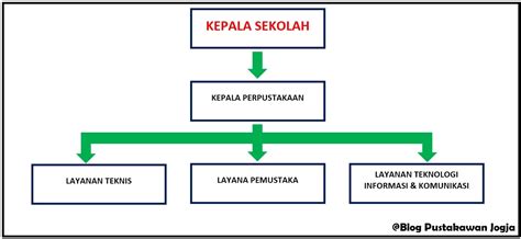 Struktur Organisasi Perpustakaan Negeri Warungboto Yogyakarta Riset