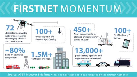 Firstnet Authority On Twitter Firstnetinthenews More Than 13000