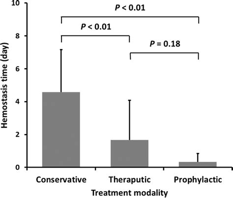 Comparison Of Treatment Efficacy Among Different Modalities The